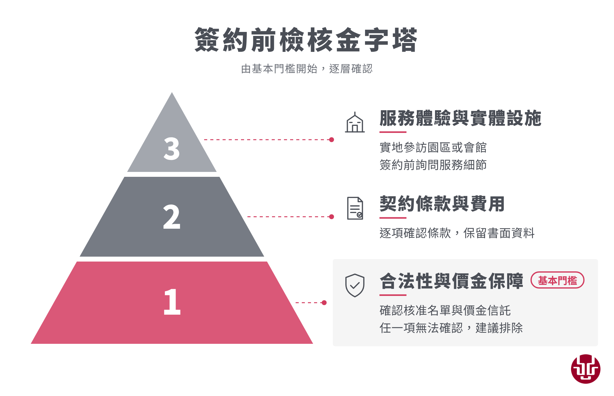 簽約前檢核金字塔