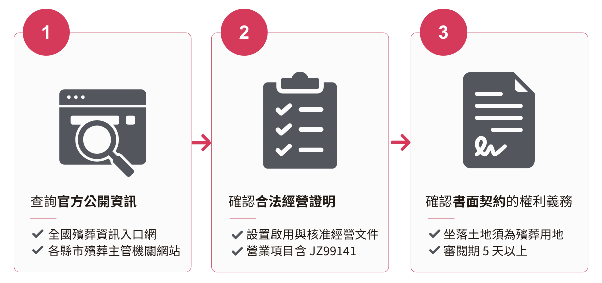 三步驟挑選合法墓園